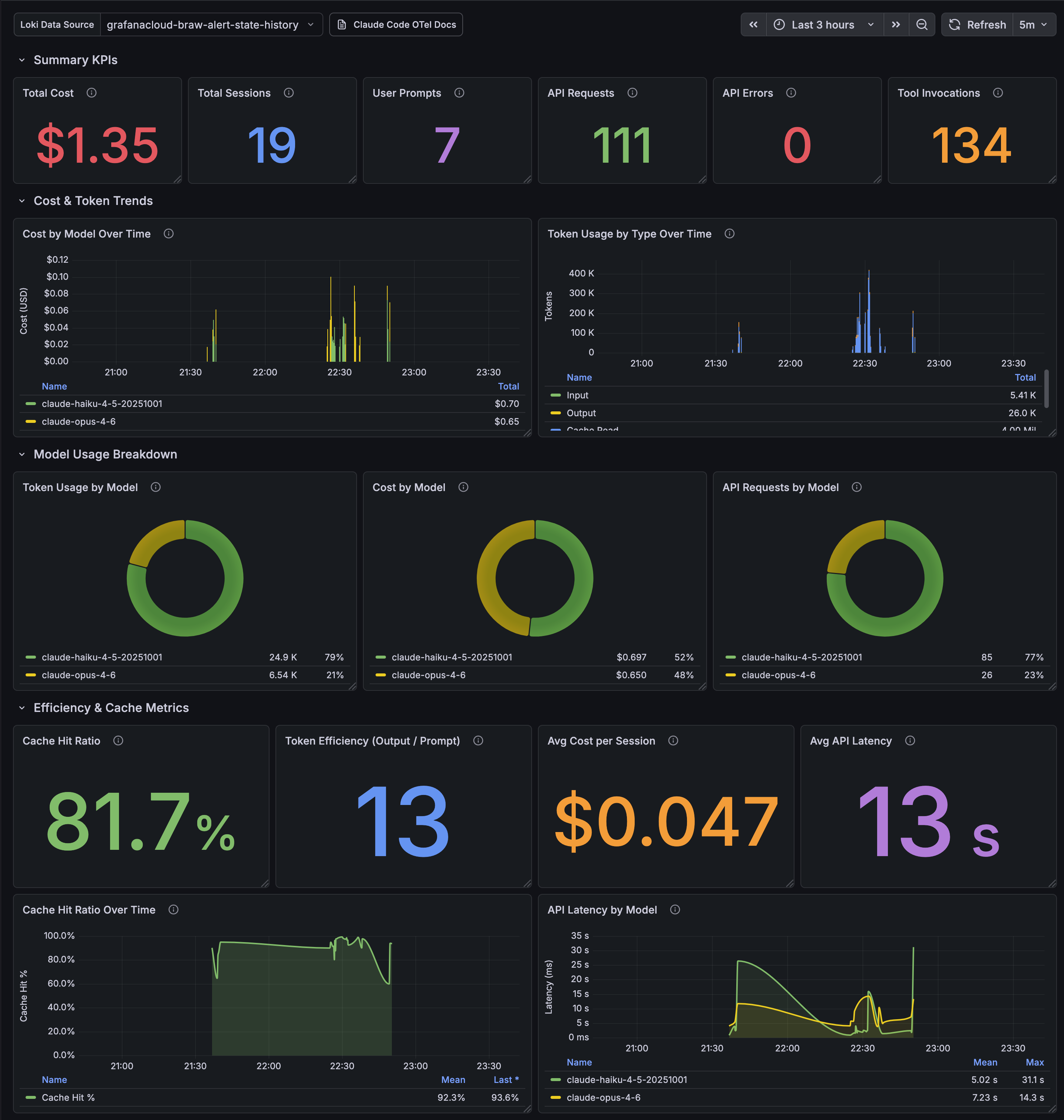 Grafana Cloud Dashboard showing Claude Code Usage