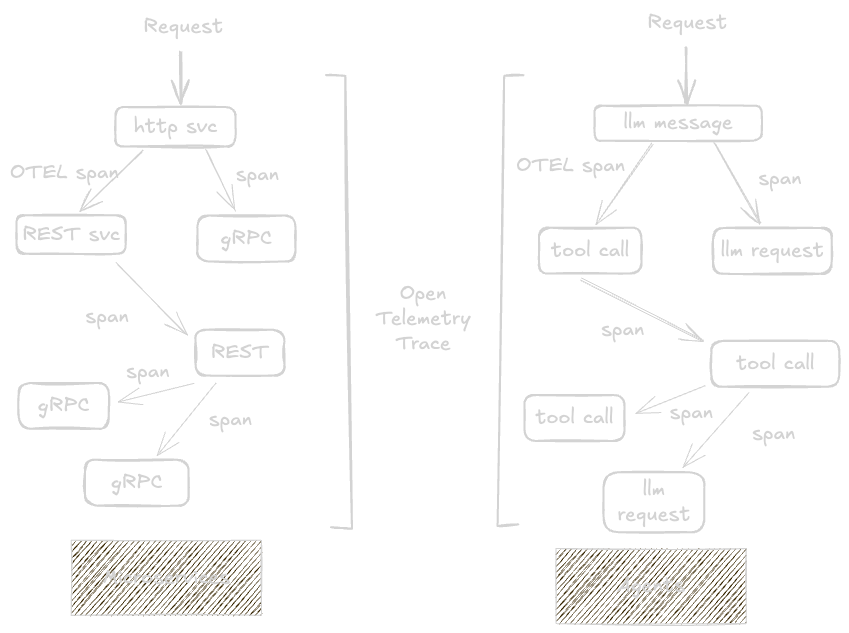 Diagram comparing OTEL traces for Microservices and AI Agents